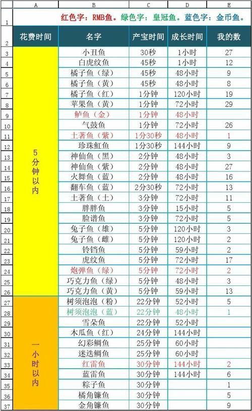 開心水族箱進化魚圖鑒