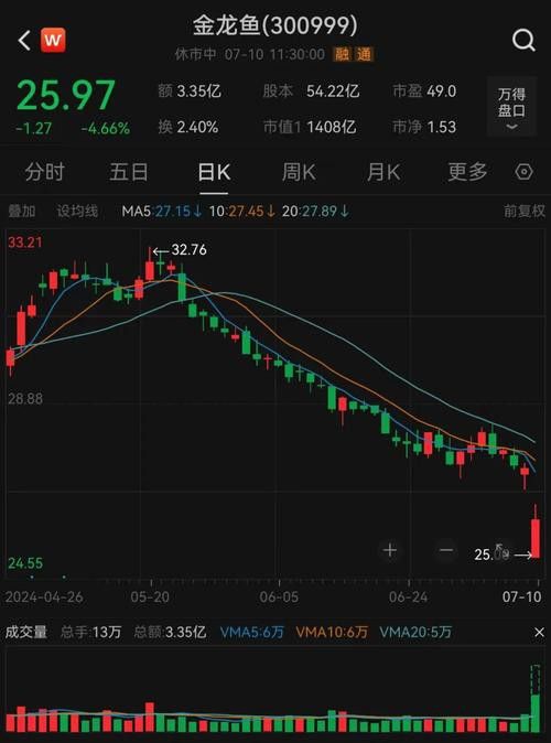 金龍魚大小非解禁