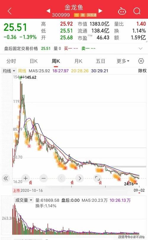 金龍魚大小非解禁