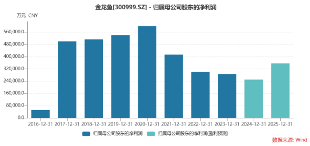 金龍魚如何應對信任危機？