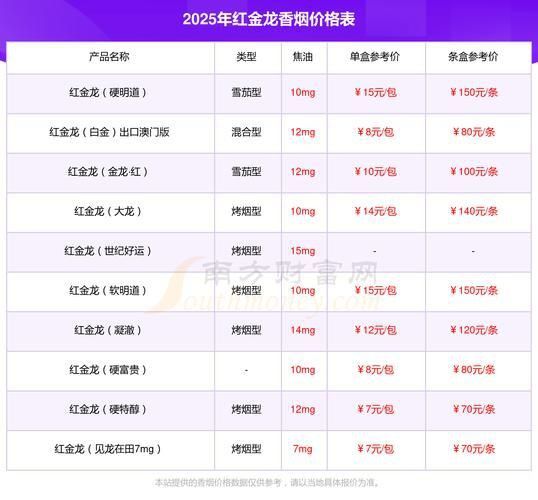 藍底金龍香煙價格表圖