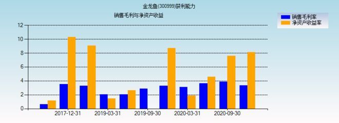 金龍魚盈利情況分析，金龍魚成本控制措施