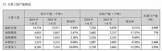金龍魚有哪些產能調整計劃？