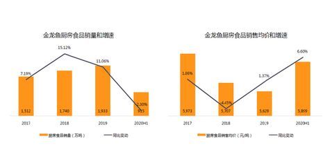 2024年金龍魚銷售數據圖（2024年上半年金龍魚營收1094.78億元同比下降7.78%）