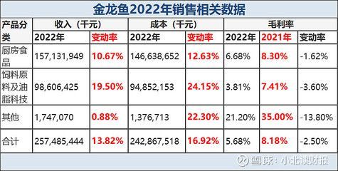 2024年金龍魚銷售數據圖（2024年上半年金龍魚營收1094.78億元同比下降7.78%）