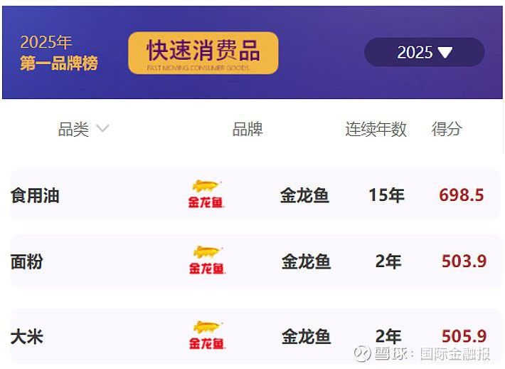 金龍魚在全球食品品牌中排名多少？