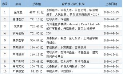 金龍魚幾月上市：金龍魚2020年10月15日上市首日股價漲幅117.90%