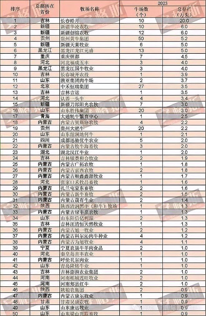 這些養(yǎng)殖場(chǎng)哪個(gè)規(guī)模最大？