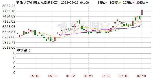 金龍魚指數納斯達克（納斯達克中國金龍指數近期表現波動跌幅達7%）