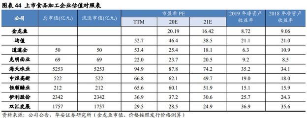 金龍魚估值預測（證券之星：金龍魚估值準確性為c級）