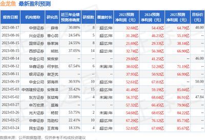 金龍魚 評級（華鑫證券給予金龍魚“買入”評級設定99元目標價）