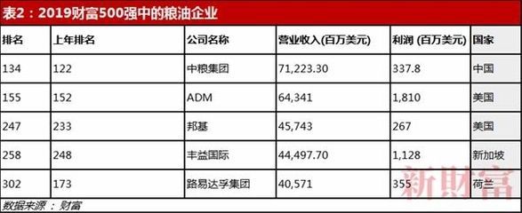 金龍魚500強(qiáng)企業(yè)排第幾：金龍魚母公司豐益國際在世界500強(qiáng)中排名如何？