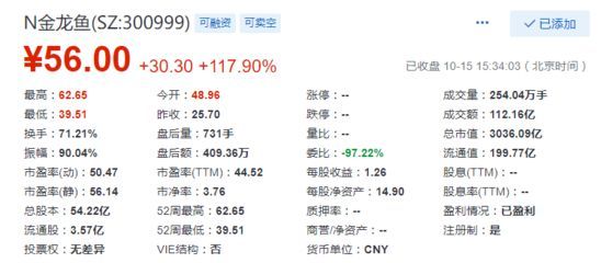 金龍魚首日漲幅（金龍魚的首日漲幅約為117.90%）