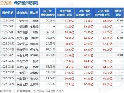 金龍魚業績預測（金龍魚2018年業績預測）