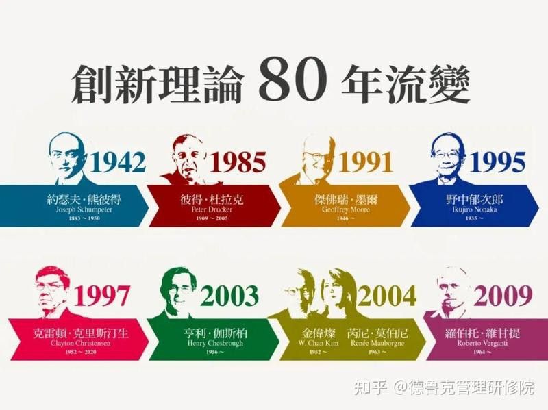 八龍理論如何影響商業創新？