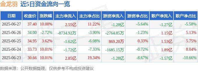 金龍羽新增昨日漲停概念