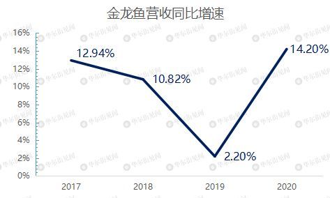 金龍魚2020年業績預告圖表（金龍魚2020年業績預告）