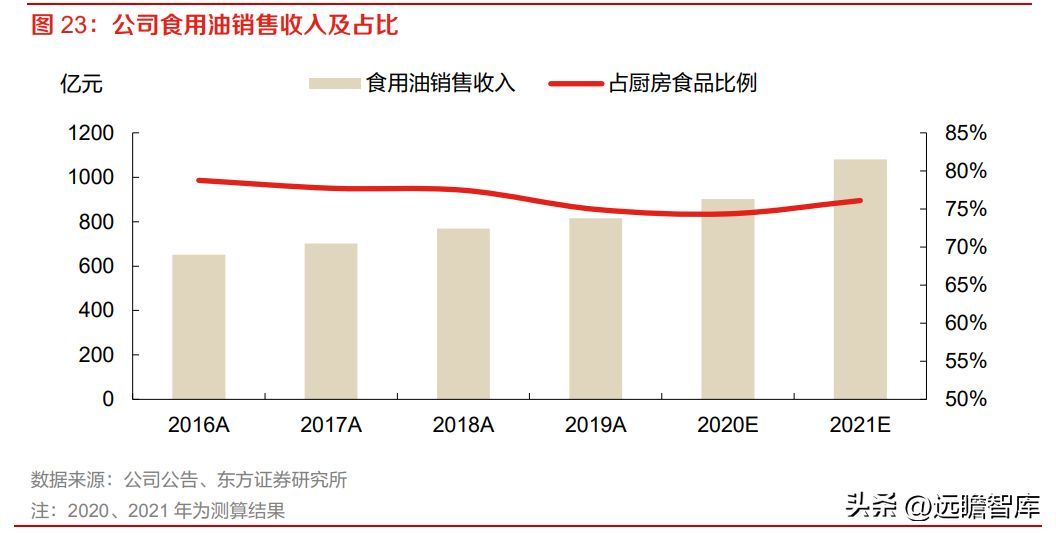 金龍魚銷售收入占比（金龍魚的銷售收入在公司整體業務中占據顯著比重）