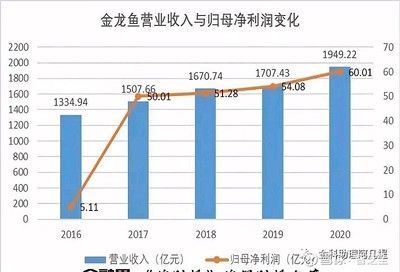 金龍魚營業(yè)收入同比分析及結論（金龍魚2020年營收同比增長13.6%展望未來）