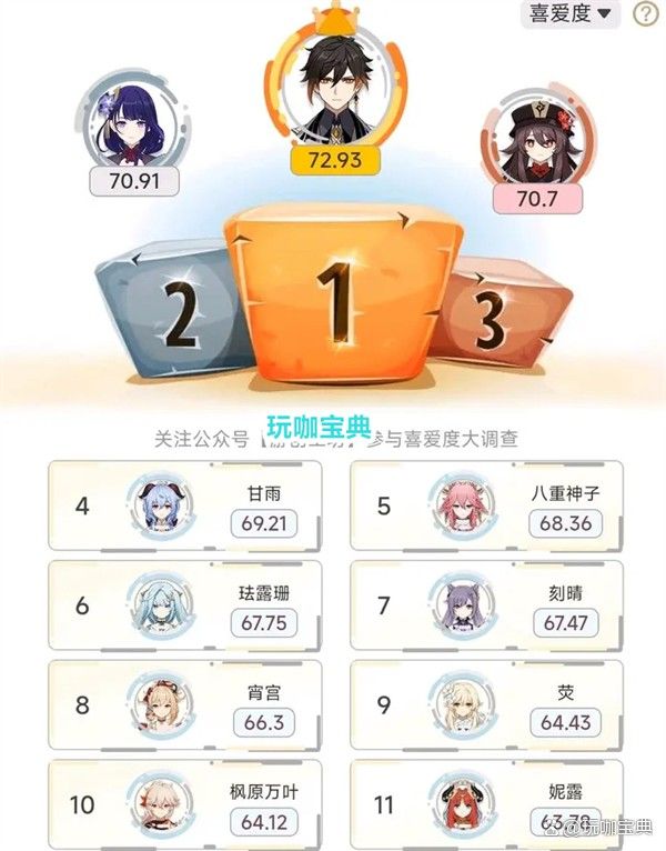 這些人物中哪個最受歡迎？