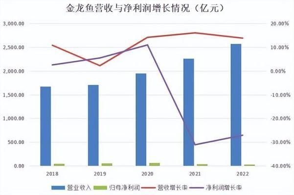 金龍魚的商業(yè)模式，金龍魚的商業(yè)模式以品牌、品質(zhì)、創(chuàng)新和國際化為核心