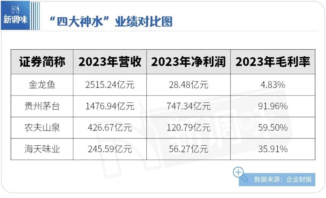 金龍魚一年?duì)I收多少（金龍魚2018年?duì)I收情況分析）
