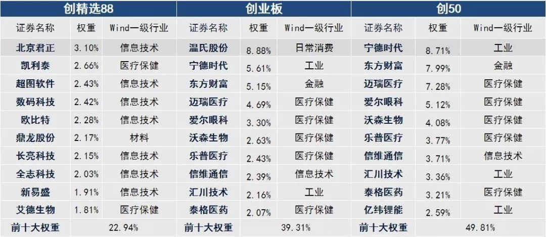 金龍魚總市值靠前 為何在創業板指里權重不高：金龍魚在創業板中的低權重現象