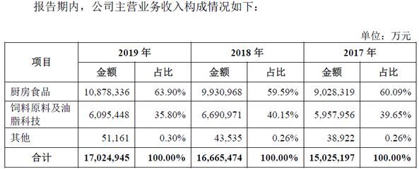 金龍魚調(diào)味品市場占有率：金龍魚調(diào)味品市場占有率的分析