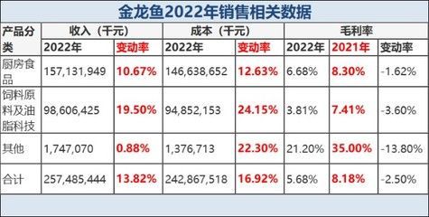 金龍魚銷售數據查詢（2024年上半年金龍魚實現營業總收入1094.78億元）