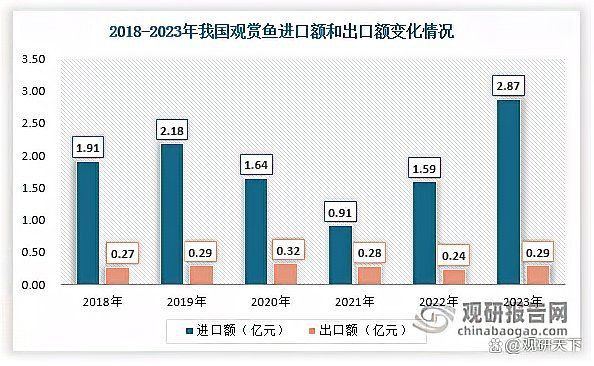 觀賞魚市場(chǎng)價(jià)值評(píng)估