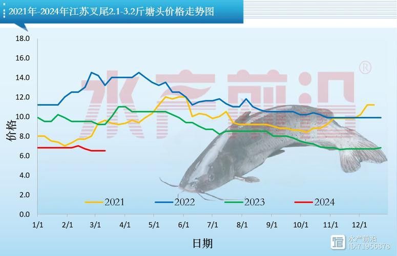 這些漁場的價格范圍是多少？