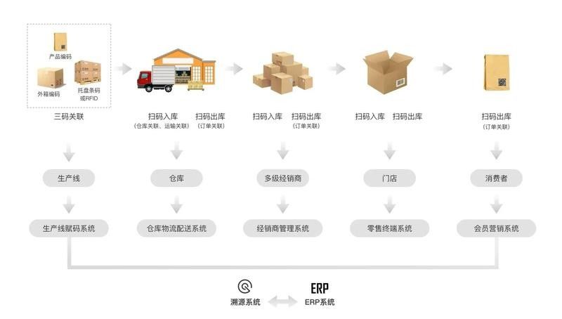 一物一碼溯源系統如何使用？（一物一碼溯源系統使用流程）