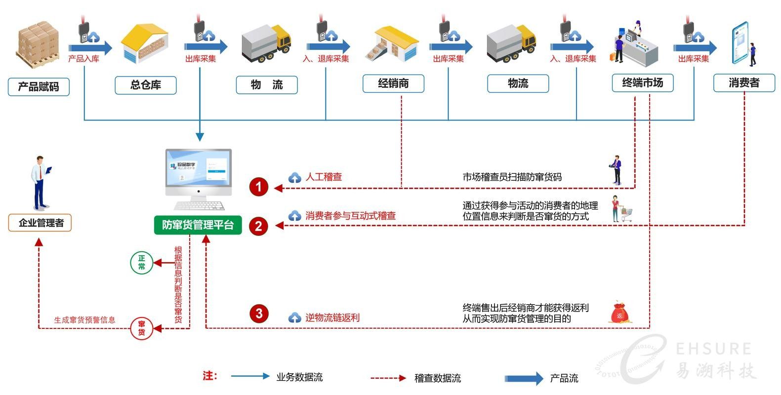 一物一碼溯源系統如何使用？（一物一碼溯源系統使用流程）