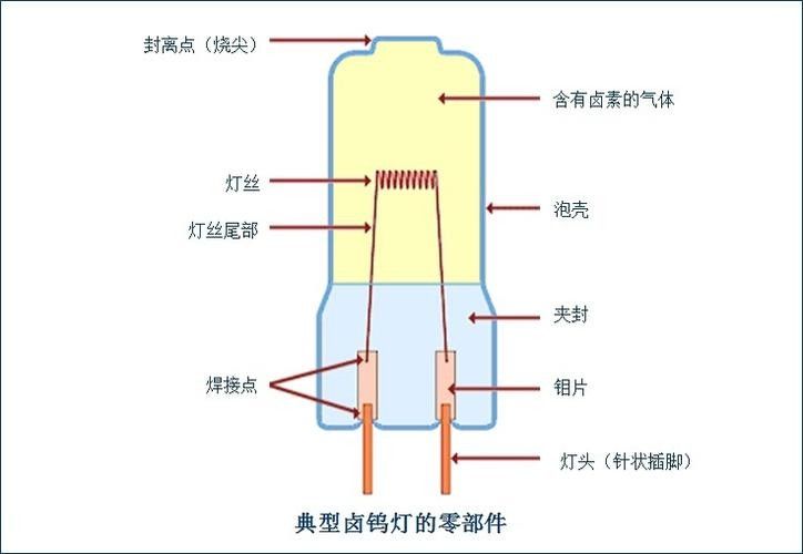 哪種類型的白燈最節(jié)能？（led白光燈與鹵素?zé)舻膮^(qū)別是什么）