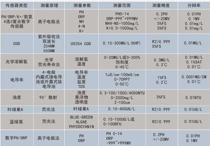 如何測試水質(zhì)參數(shù)：水質(zhì)參數(shù)測試方法