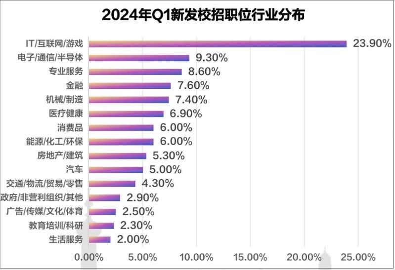 2024年哪些行業員工增長最快？：2024年員工增長最快的行業