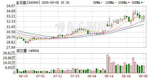 金龍魚8月還有哪些重要公告：金龍魚2025年半年營收1156.82億元同比增長5.67%
