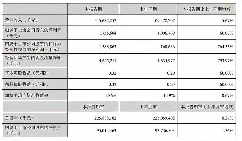 金龍魚市場趨勢如何：2025年上半年金龍魚營收1156.82億元同比增長5.67%