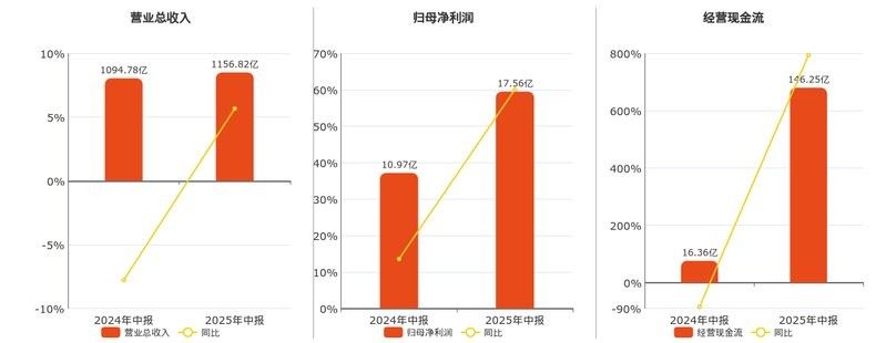 金龍魚的銷售業績如何：金龍魚2024年營收2389億元產品銷量再迎增長時代