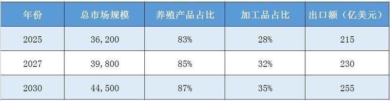 藍(lán)背金龍魚的市場趨勢如何：2025年中國漁業(yè)經(jīng)濟(jì)總產(chǎn)值突破3.4萬億元水產(chǎn)養(yǎng)殖占比53%