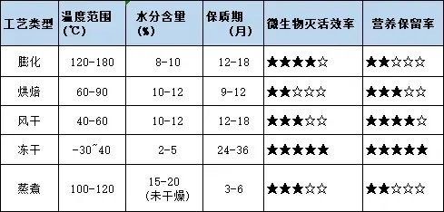 自制飼料可以保存多久？：自制狗糧冷凍保存時間取決于多種因素自制狗糧冷凍保質期介紹