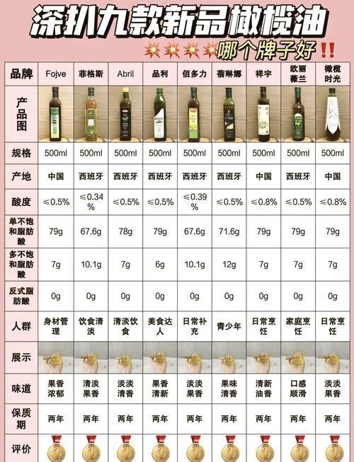 金龍魚特級初榨橄欖油的質量如何：金龍魚特級初榨橄欖油質量如何？