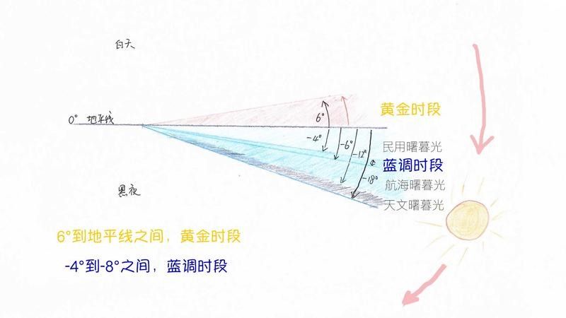 如何設置相機的白平衡：攝影基礎攝影基礎知識總結:相機白平衡六種設置