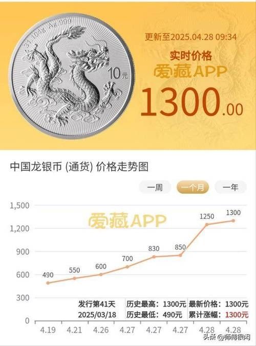 金龍幣的價格走勢如何？：2025年中國龍銀制紀(jì)念幣價格走勢分析