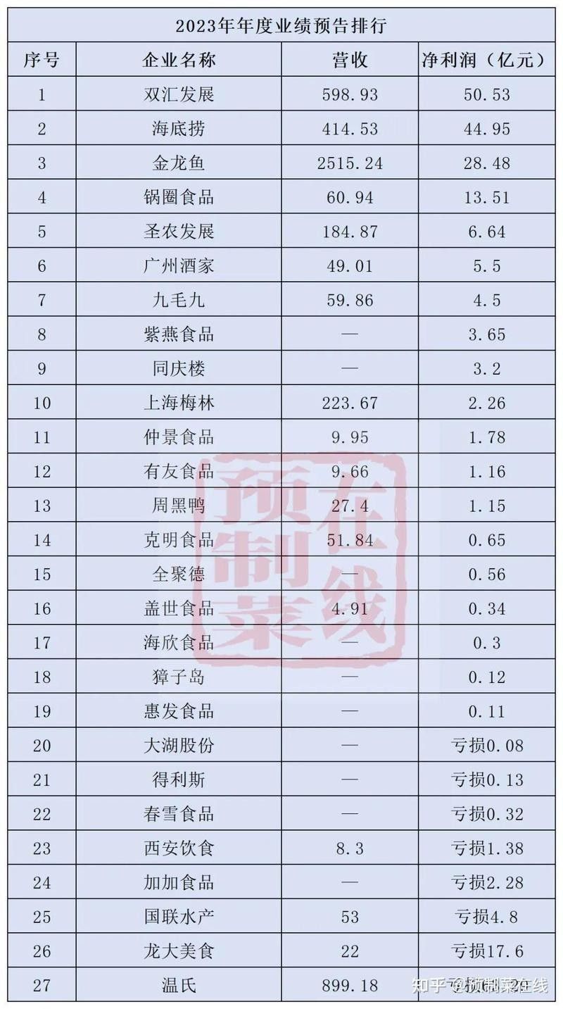 金龍魚預(yù)制菜業(yè)務(wù)的毛利率是多少？：金龍魚預(yù)制菜業(yè)務(wù)毛利率如何？