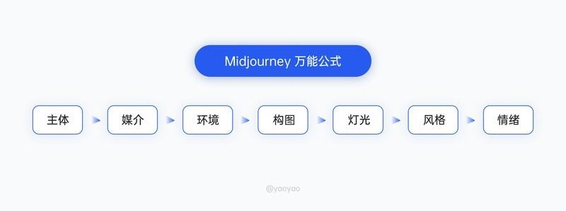 Midjourney有哪些進(jìn)階技巧：midjourney的進(jìn)階技巧