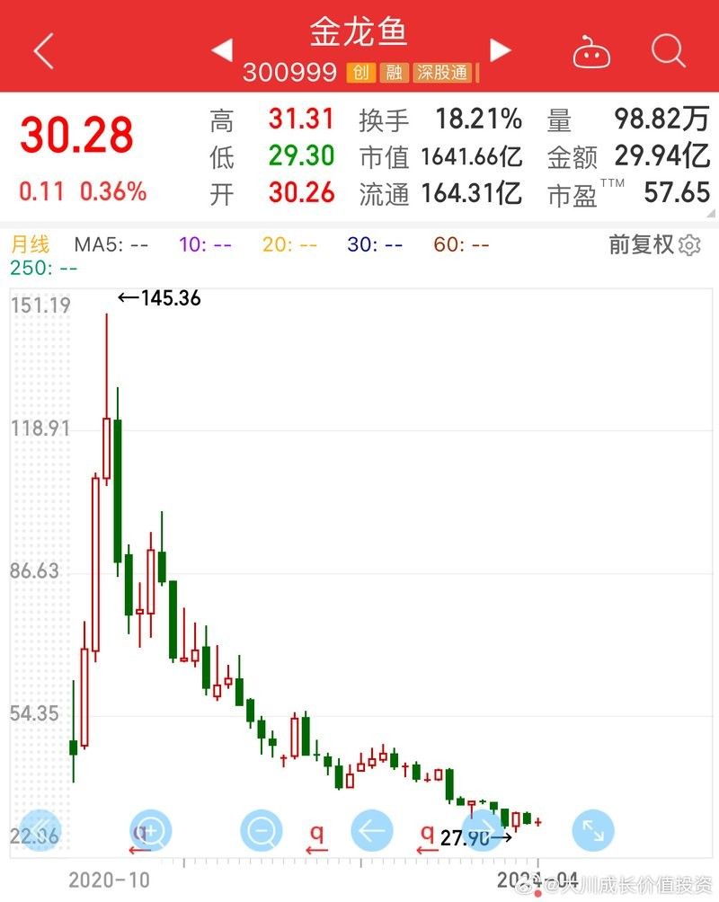金龍魚的歷史最低價是多少：金龍魚歷史最低價記錄跌至25.02元/股創上市新低