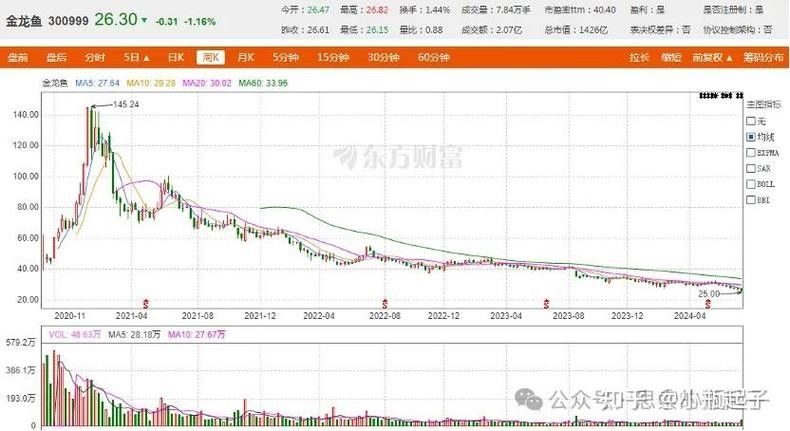 金龍魚的歷史最低價是多少：金龍魚歷史最低價記錄跌至25.02元/股創上市新低