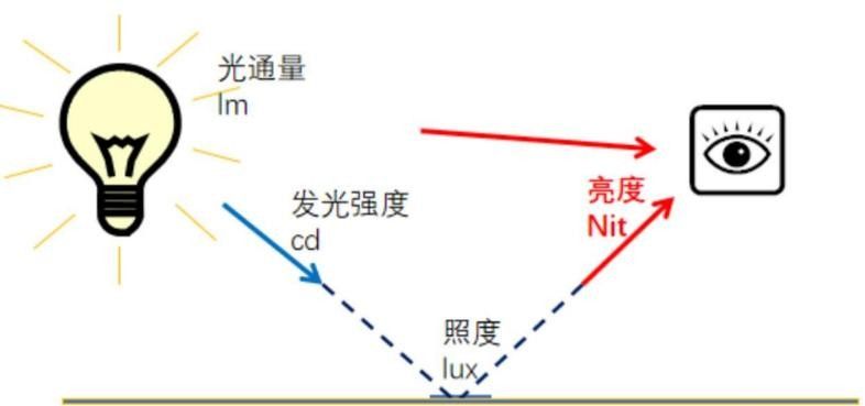 如何調整燈光強度（如何調整汽車燈光強度）