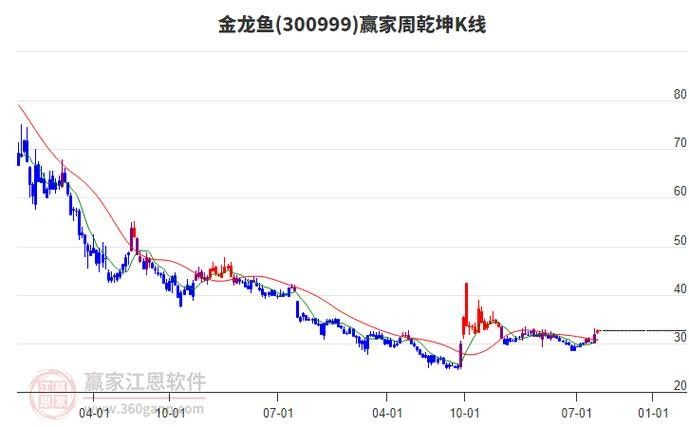 金龍魚調價歷史（金龍魚價格調整）